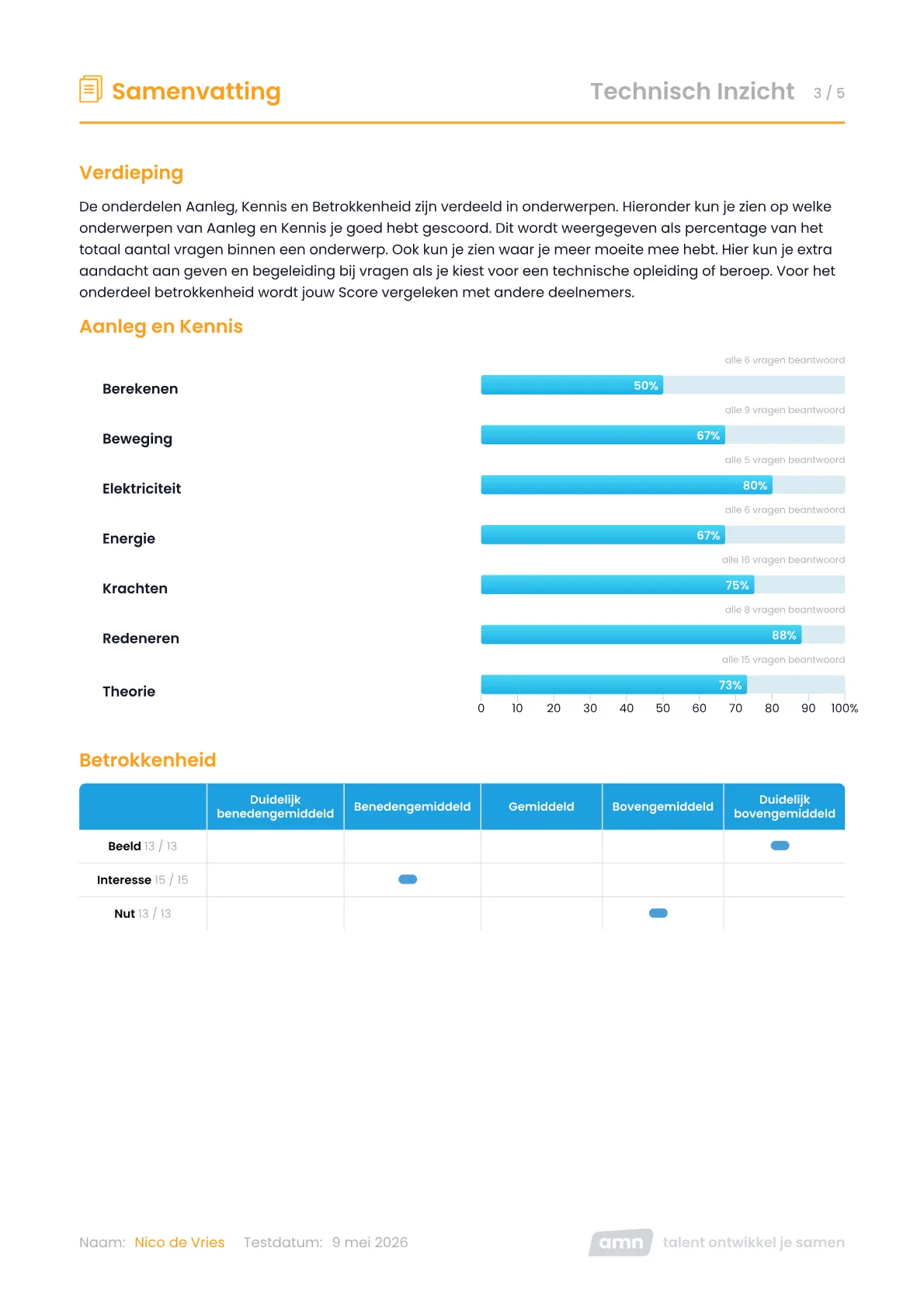 Rapportage Test Technisch Inzicht voorbeeld