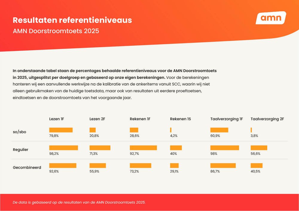 AMN over het Voorlopig Beeld 2025: Waarom cijfers nuance vragen