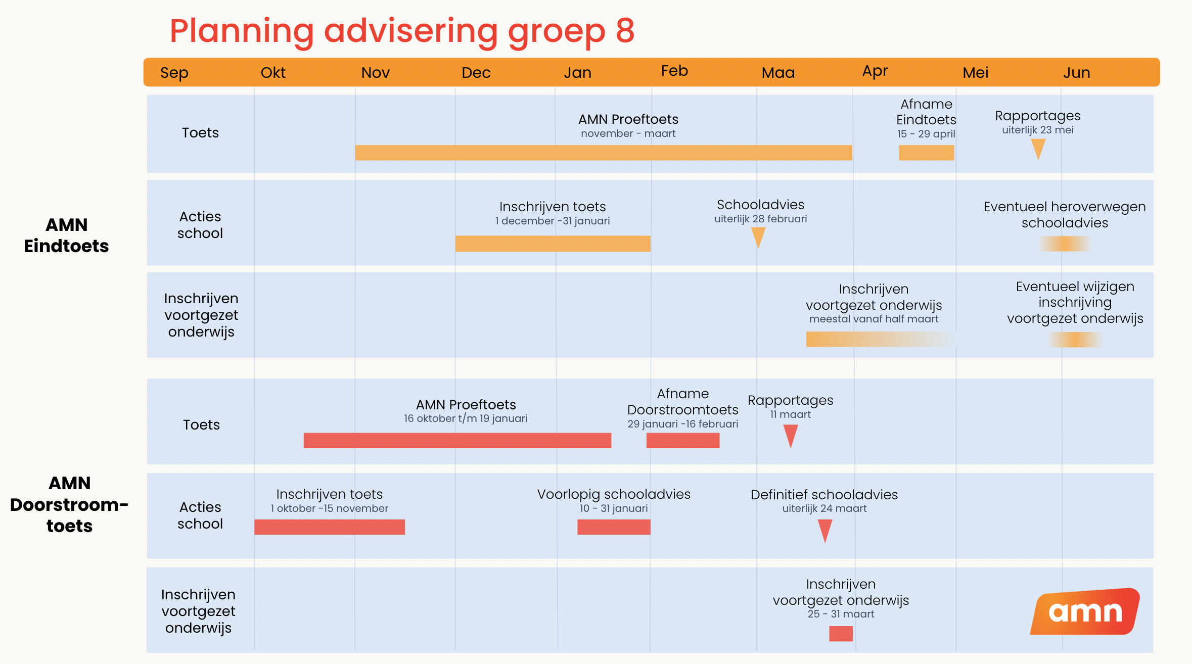 doorstroomtoets tijdspad planning advisering groep 8